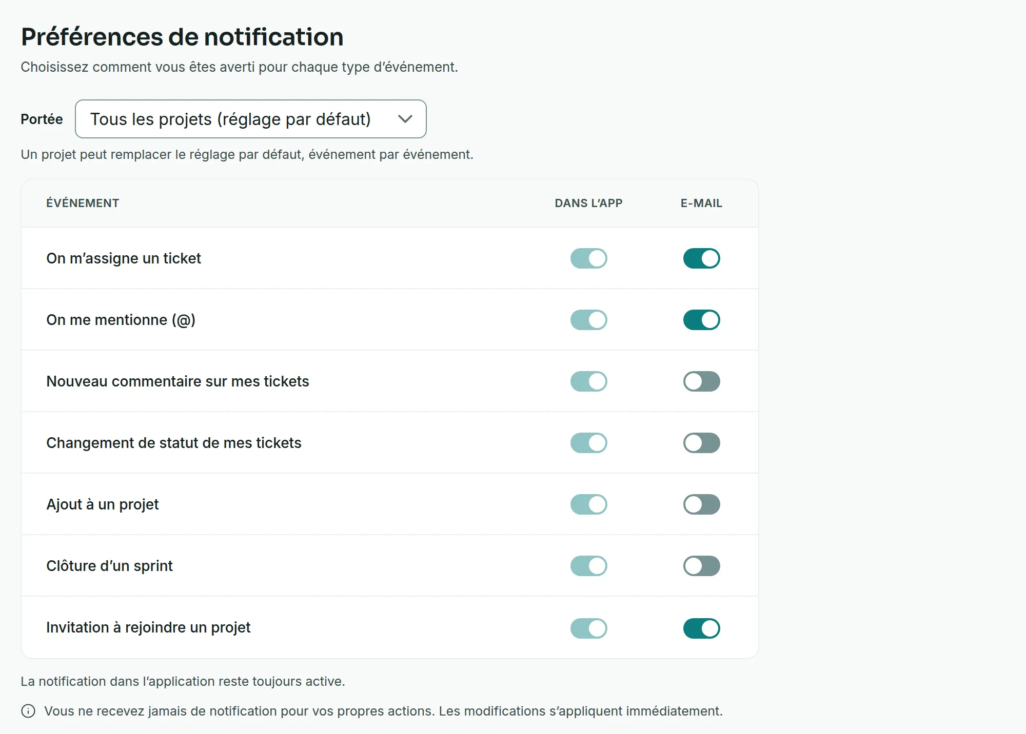 La page Préférences de notification sur la portée Tous les projets, avec sept événements, la colonne Dans l’app toujours active et l’e-mail allumé pour l’assignation, la mention et l’invitation.