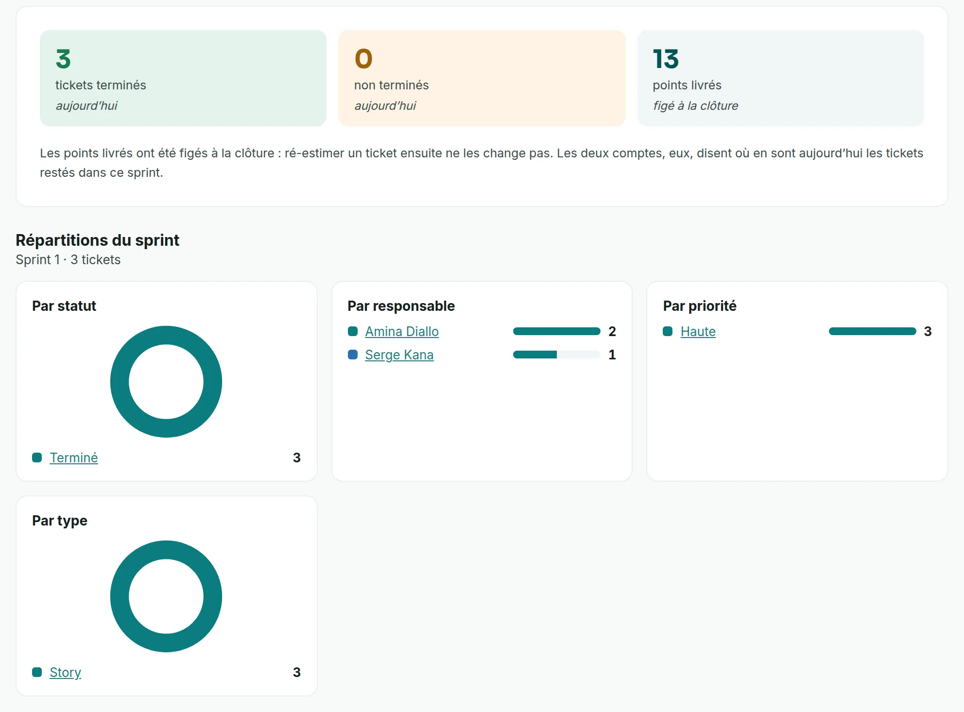 Le rapport d’un sprint clos, avec les trois tuiles du bilan puis les répartitions par statut, par responsable, par priorité et par type.